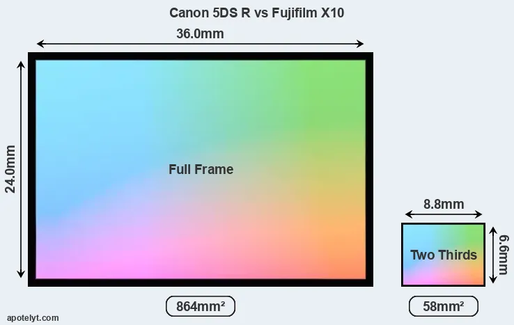 Canon 5DS R and Fujifilm X10 sensor measures