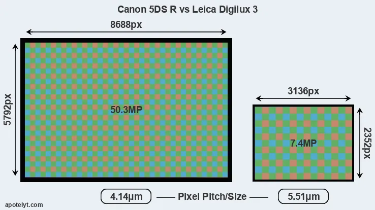 5DS R versus Digilux 3 MP