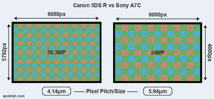 5DS R versus A7C MP