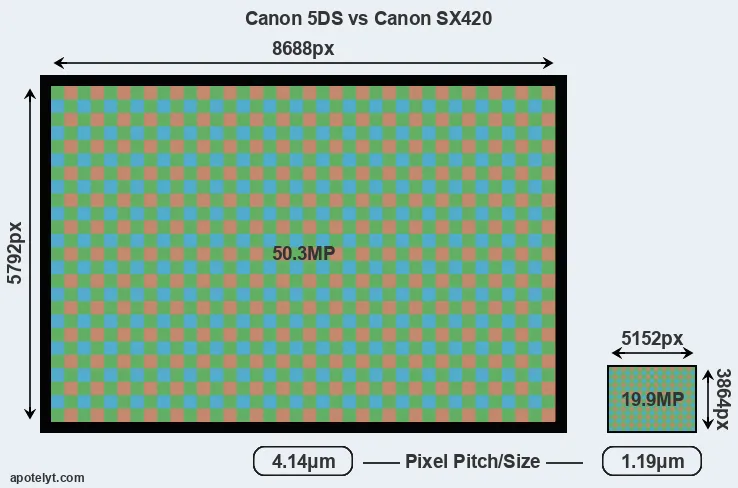 5DS versus SX420 MP