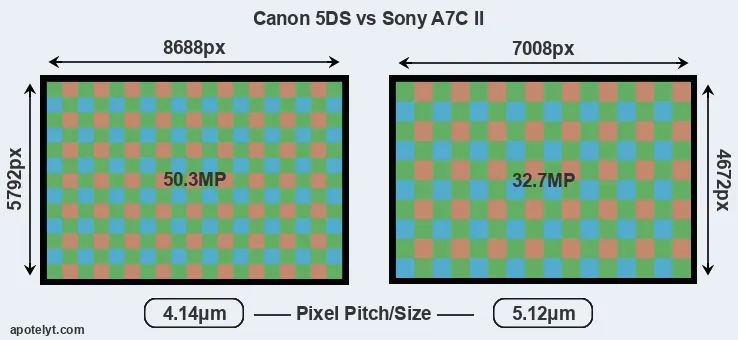5DS versus A7C II MP