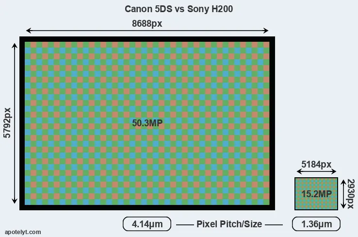 5DS versus H200 MP