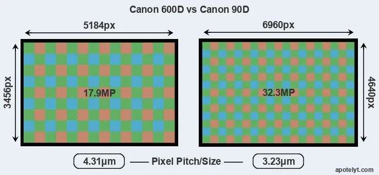 600D versus 90D MP