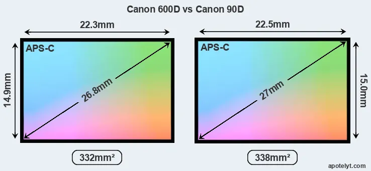 Canon 600D and Canon 90D sensor measures