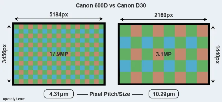 600D versus D30 MP