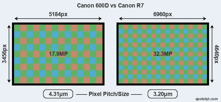 600D versus R7 MP