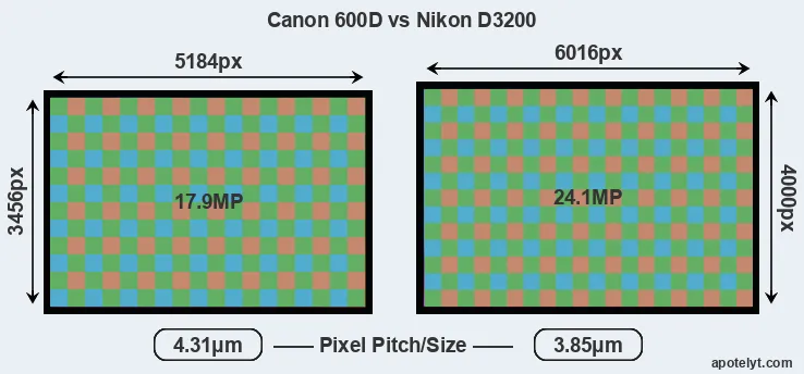 600D versus D3200 MP