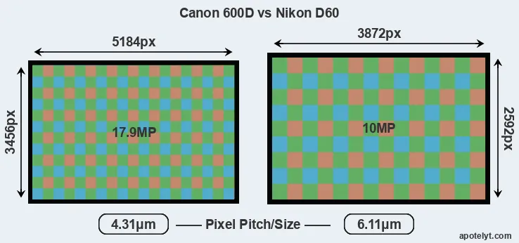 600D versus D60 MP