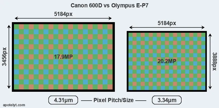 600D versus E-P7 MP