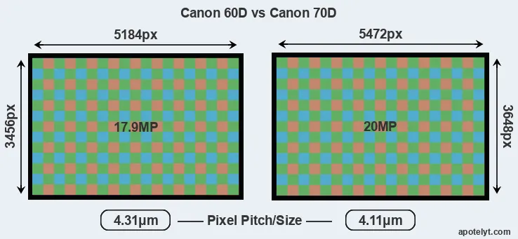 60D versus 70D MP