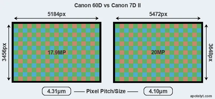 60D versus 7D Mark II MP