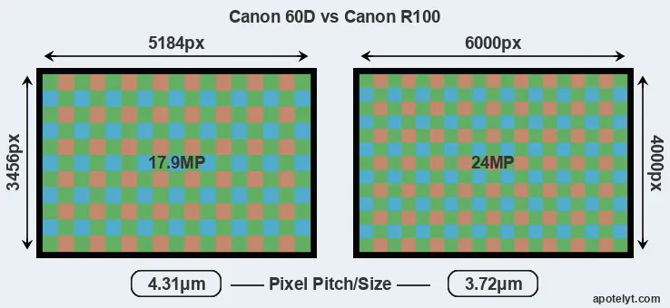 60D versus R100 MP
