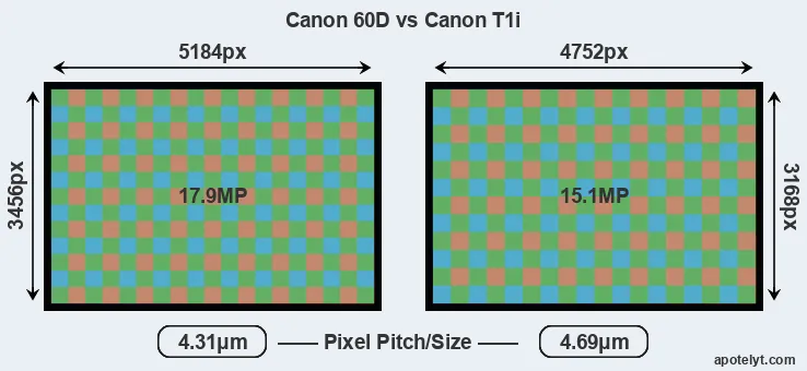 60D versus T1i MP