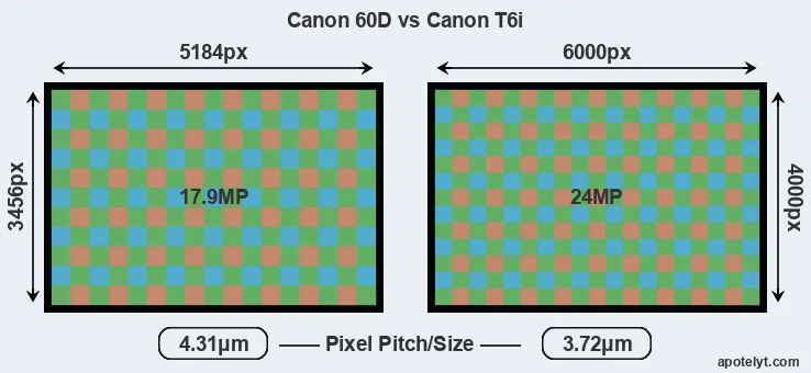 60D versus T6i MP