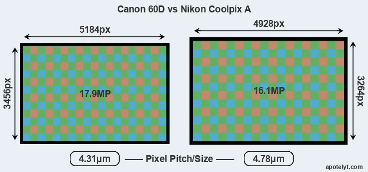 60D versus Coolpix A MP