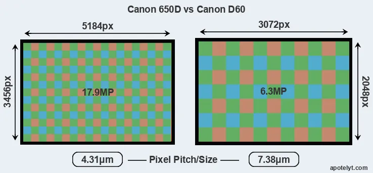 650D versus D60 MP