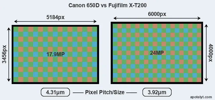 650D versus X-T200 MP