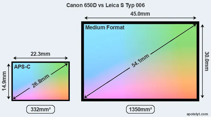 Canon 650D and Leica S Typ 006 sensor measures