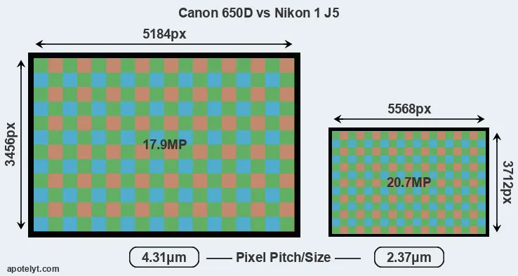 650D versus J5 MP