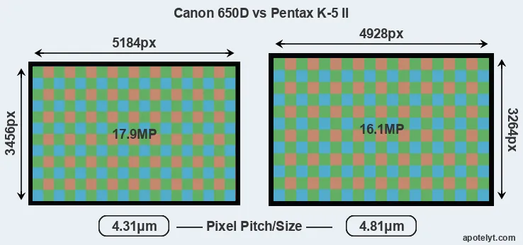 650D versus K-5 II MP