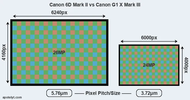 6D Mark II versus G1X Mark III MP