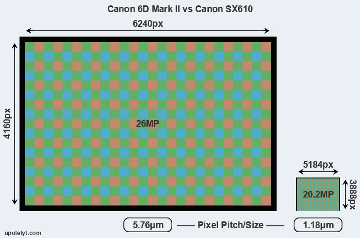 6D Mark II versus SX610 MP