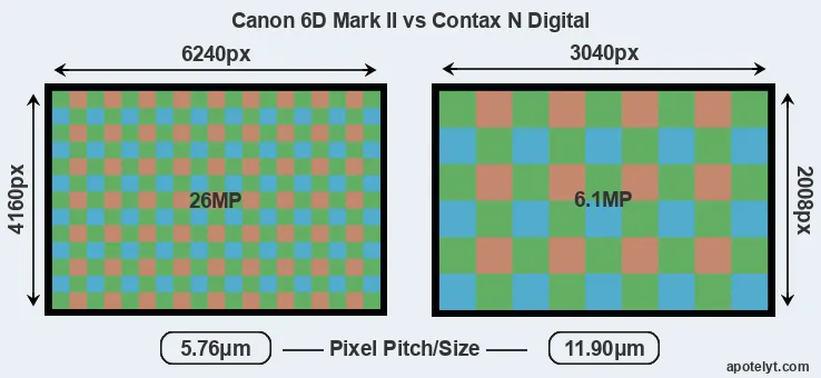 6D Mark II versus N Digital MP