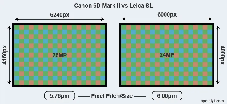 6D Mark II versus Leica SL MP