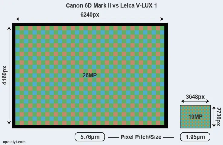 6D Mark II versus V-LUX 1 MP