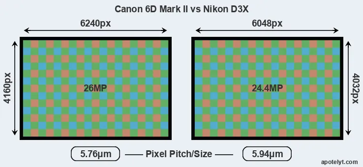 6D Mark II versus D3X MP