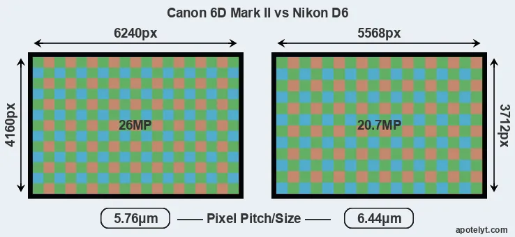 6D Mark II versus D6 MP