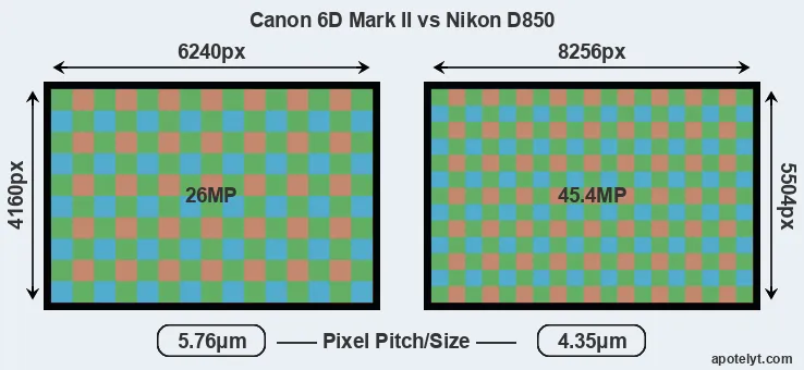 6D Mark II versus D850 MP
