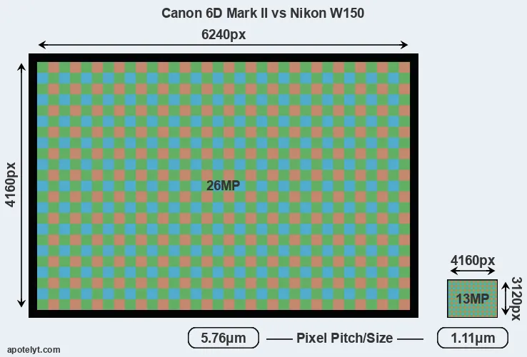 6D Mark II versus W150 MP