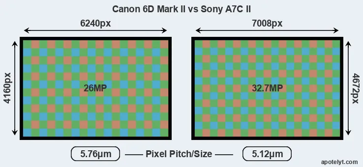 6D Mark II versus A7C II MP