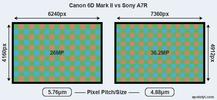6D Mark II versus A7R MP