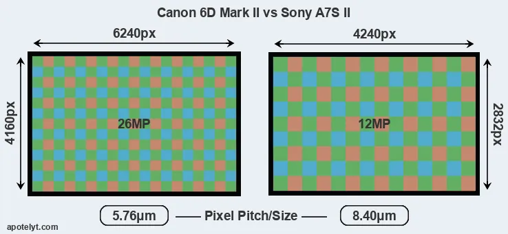 6D Mark II versus A7S II MP