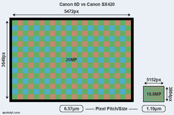 6D versus SX420 MP