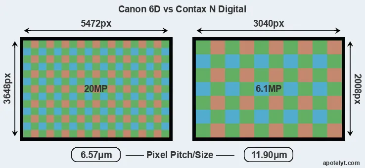 6D versus N Digital MP