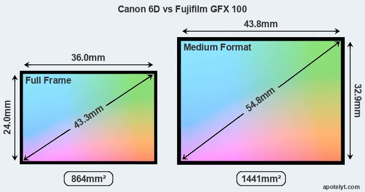 Canon 6D and Fujifilm GFX 100 sensor measures