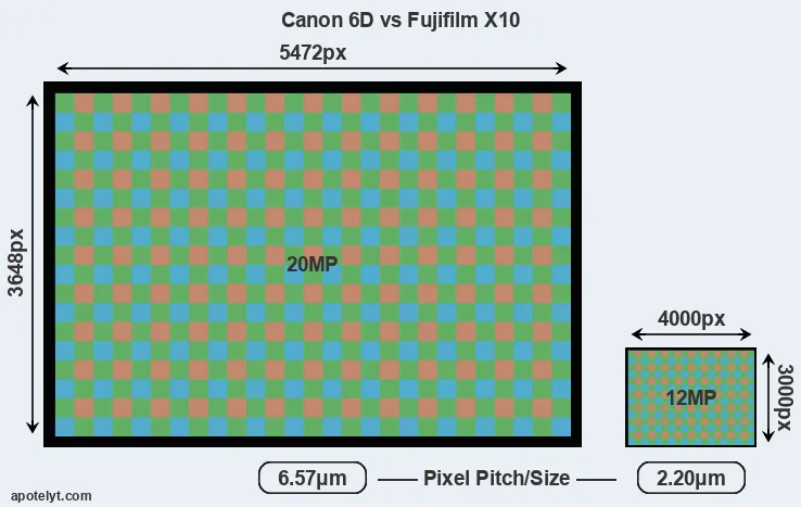 6D versus X10 MP