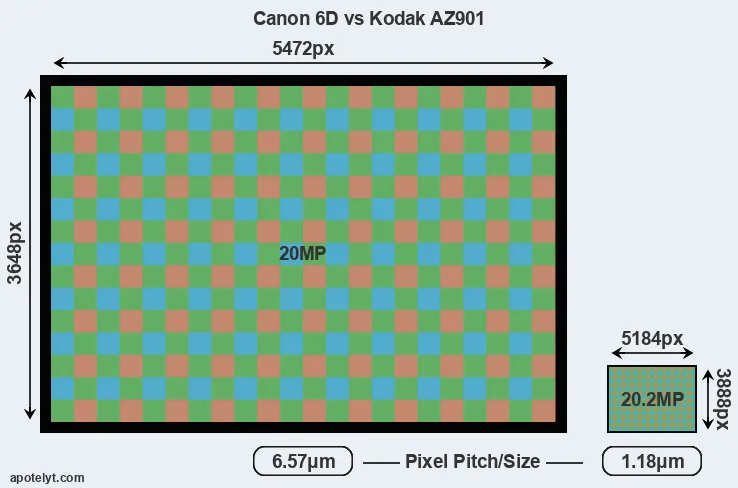 6D versus AZ901 MP