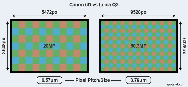 6D versus Q3 MP