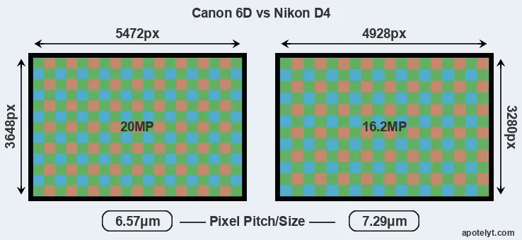 6D versus D4 MP
