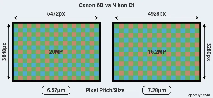6D versus Df MP