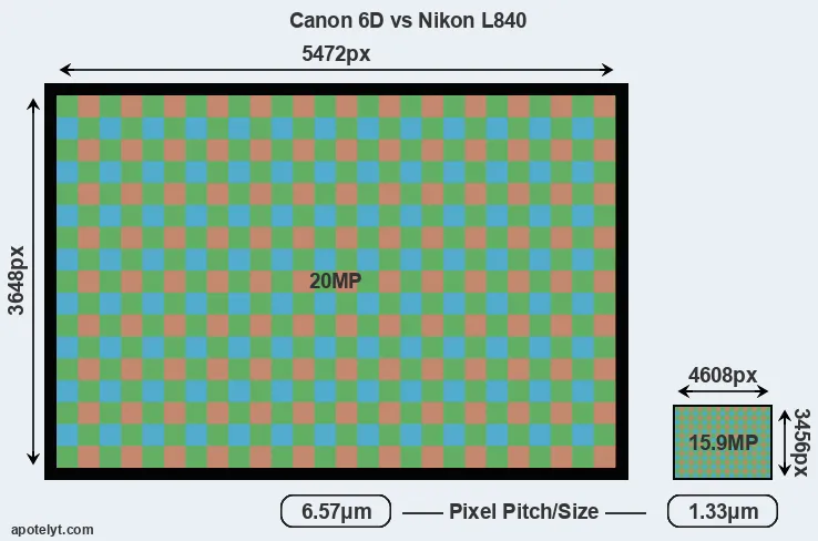 6D versus L840 MP