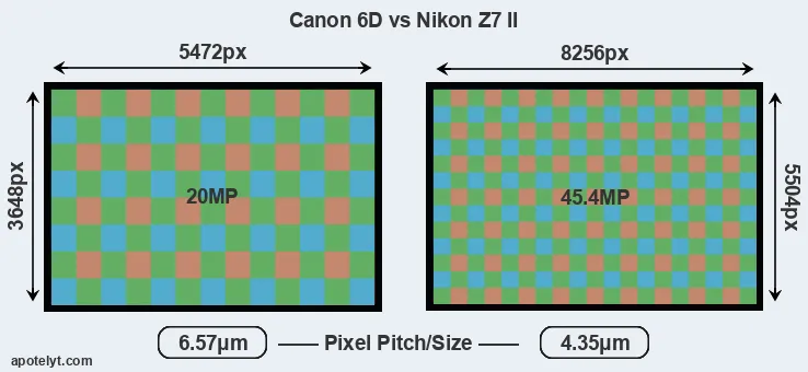 6D versus Z7 II MP