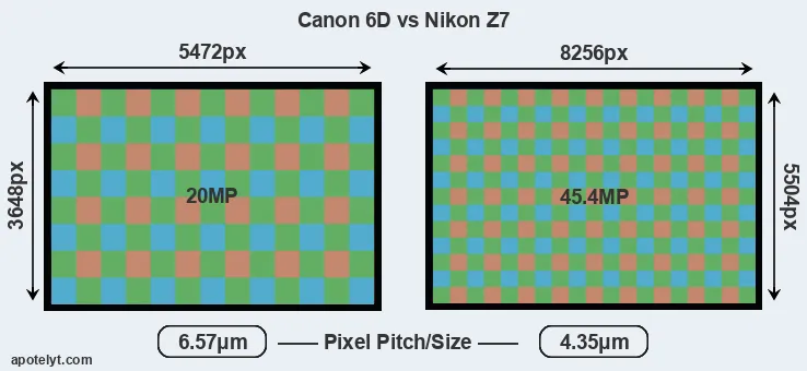 6D versus Z7 MP