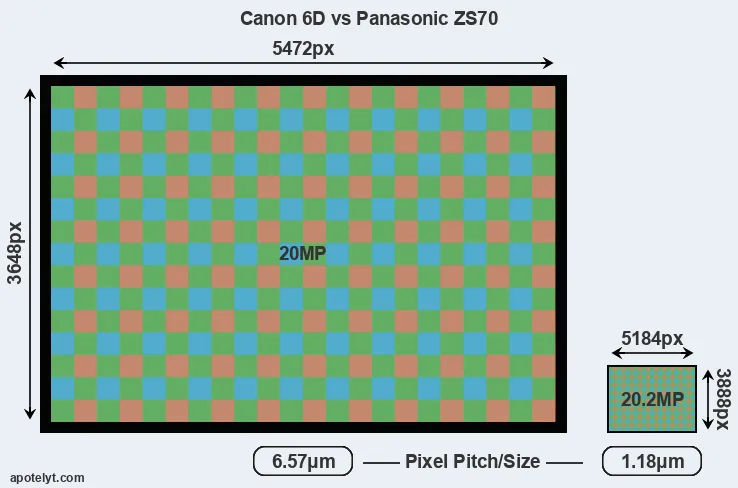 6D versus ZS70 MP