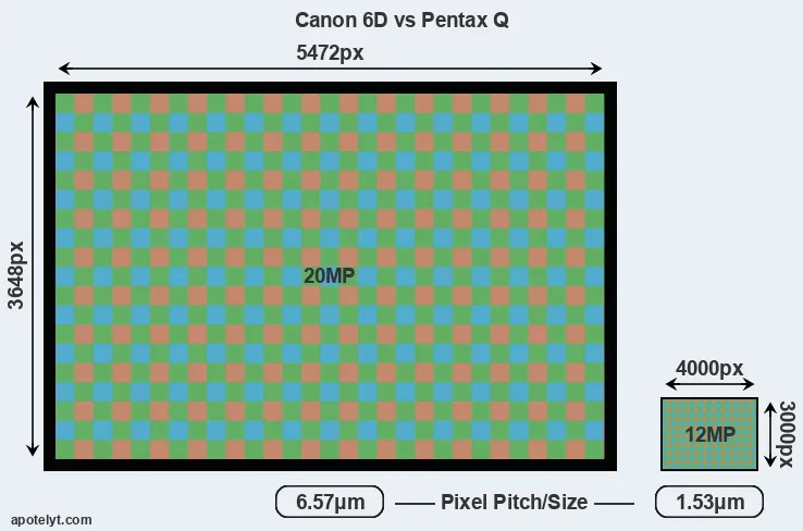 6D versus Pentax Q MP