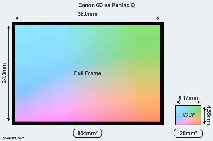 Canon 6D and Pentax Q sensor measures